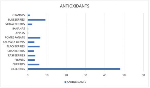 Antioxidants in common fruits