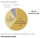 Why are so many states legalizing marijuana? _Survey