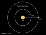 saturn opposition-diagram