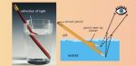 index of refraction shown with water and air